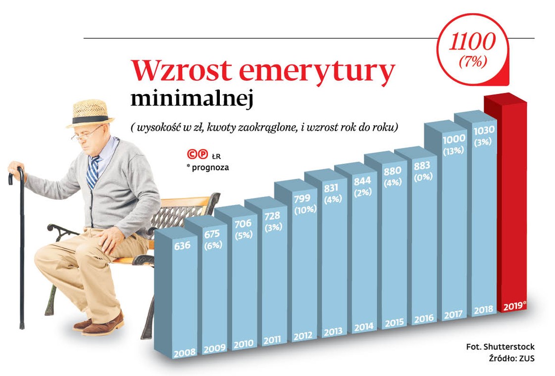 Wzrost emerytury minimalnej