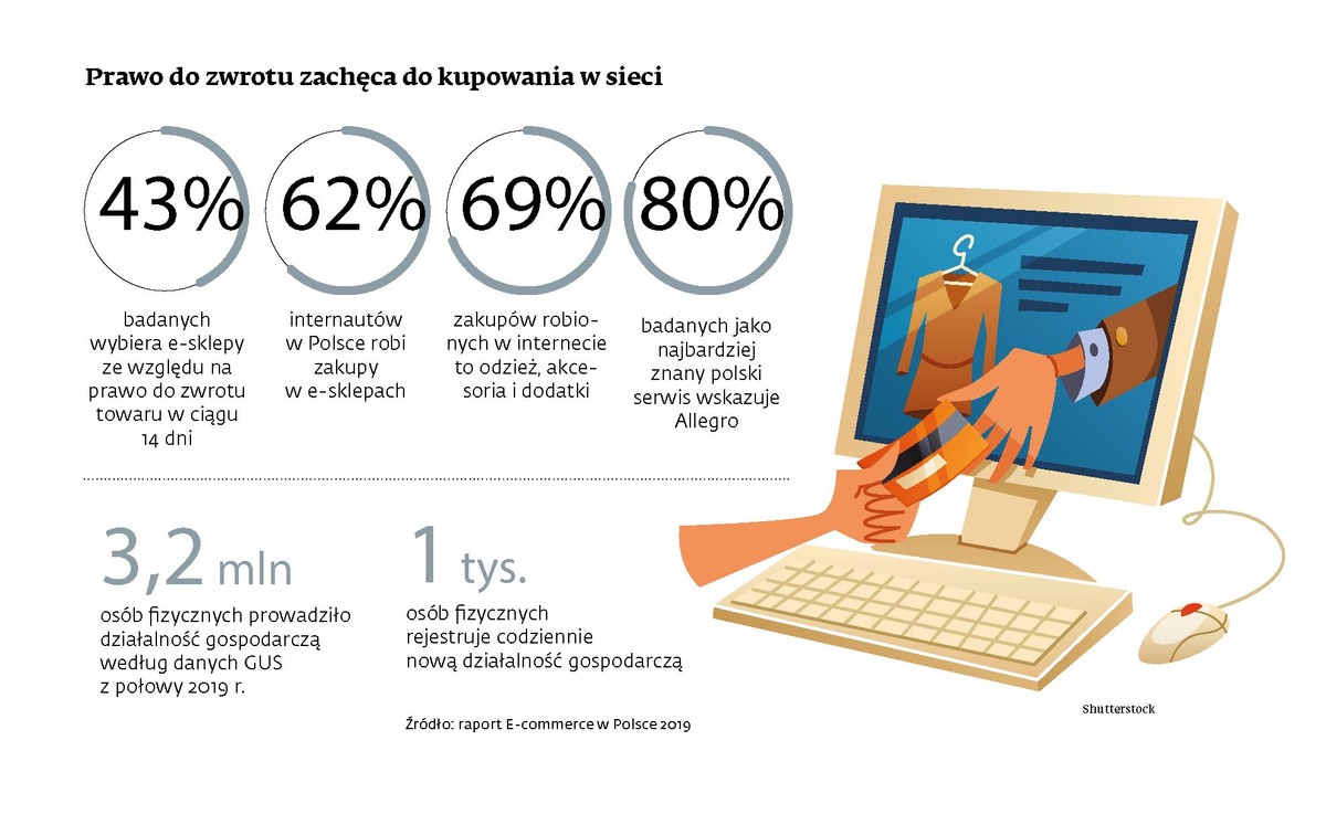 Prawo do zwrotu zachęca do kupowania w sieci