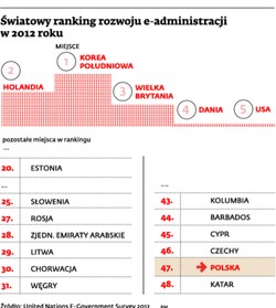 Trudna informatyzacja samorządów