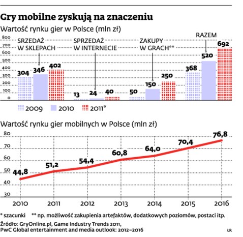 Gry mobilne zyskują na znaczeniu