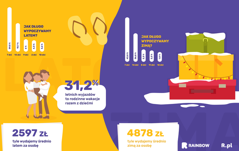 Letnie wyjazdy to w dużej mierze rodzinne wakacje. Jak informuje przedstawiciel biura podróży Rainbow, 31,2% sprzedanych w czasie wakacji ofert dotyczy wyjazdów razem z dziećmi. To niemal trzy razy więcej niż w sezonie zimowym, gdy z dziećmi podróżuje jedynie 11,5% klientów. Zimą o wiele chętniej podróżujemy sami (20,9%) lub we dwójkę (62,9%). 
<br><br>
Ma to oczywiście swoje przełożenie na długość pobytu oraz kwotę, jaką jesteśmy skłonni na niego przeznaczyć. W sezonie letnim sprzedaje się więcej wycieczek, ale zdecydowanie przeważają tygodniowe wyjazdy – aż 59,5% klientów biur podróży wybiera właśnie tę opcję. Na dwutygodniowy odpoczynek decyduje się znacznie mniej osób, jedynie 15,7%. 6% wyjeżdża na 9 dni, 3,6% na 10 dni a 2,7% na 11 dni. Popularne są też tzw. wypady weekendowe. 4,3% rezerwacji założonych w minionym letnim sezonie dotyczyło właśnie dwudniowych wyjazdów. 
Średnia kwota, jaką latem wydajemy na wyjazd to 2597 zł za osobę. Zimą ten wydatek jest niemal dwukrotnie wyższy i wynosi 4878 zł na osobę. Jest to związane z tym, że decydujemy się głównie na kierunki egzotyczne, które są droższe. Wybieramy też dłuższy pobyt – aż  36,8% wyjeżdżających w tym czasie decyduje się na wycieczki 14 dniowe. 2,3% wybiera opcję ośmiodniową, 2,2% wybiera się w podróż na 11 dni, a 1,8% na 10 dni.