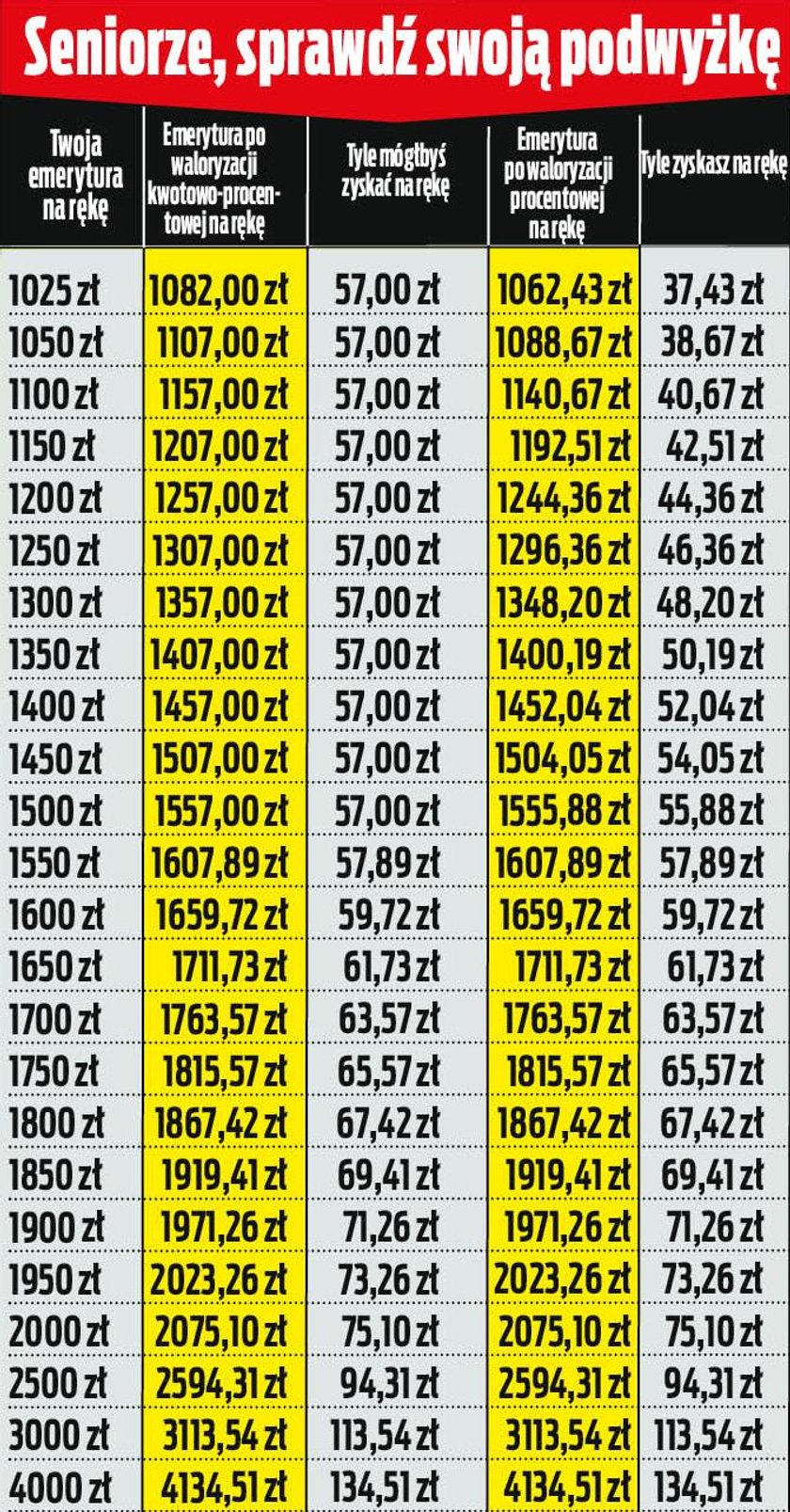 Waloryzacja Emerytur Tabela Mia Y By Kwotowe Podwy Ki Emerytur | Hot