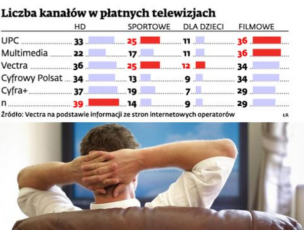 Liczba kanałów w płatnych telewizjach