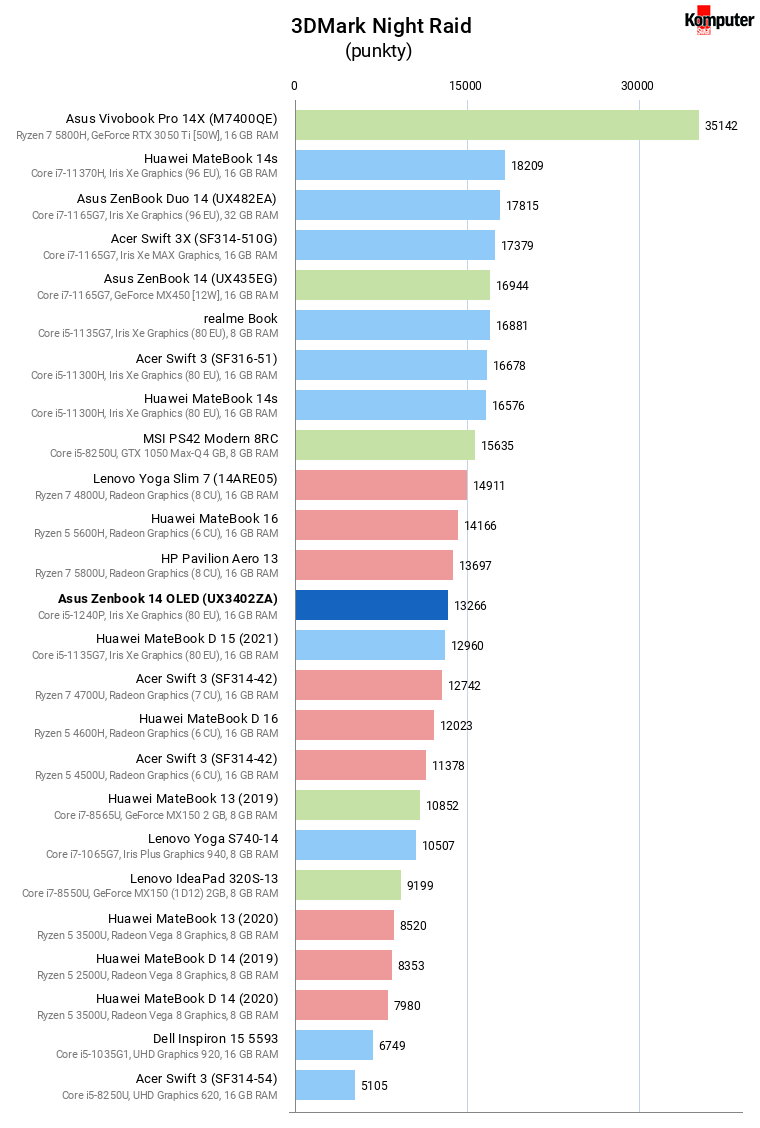 Asus Zenbook 14 OLED (UX3402ZA) – 3DMark Night Raid