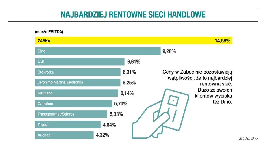 Najbardziej rentowne sieci handlowe