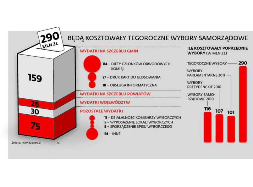 Ile kosztują wybory samorządowe? INFOGRAFIKA