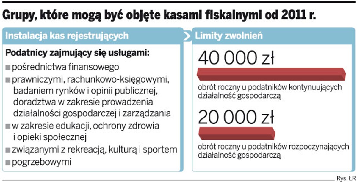Grupy, które mogą być objęte kasami fiskalnymi od 2011 r.