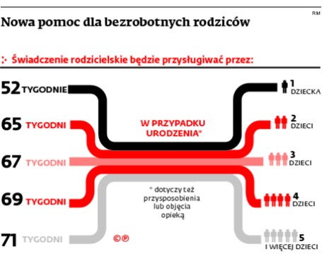 Nowa pomoc dla bezrobotnych rodziców