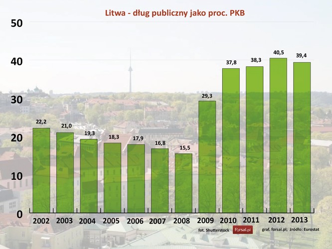 Litwa zamierza przystąpić do strefy euro 1 stycznia 2015 roku. Kurs wymiany 1 euro wyniesie 3,45280 lita (LTL). Jako kandydat do eurolandu Litwa musi utrzymywać dyscyplinę finansową. Od 2002 roku dług publiczny nie przekroczył 40 proc. PKB, podczas gdy kryterium konwergencji jest na poziomie 60 proc. PKB.