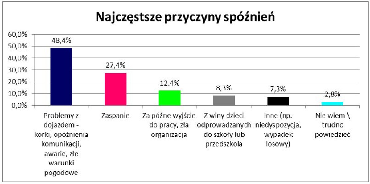 Najczęstsze przyczyny spóźnień