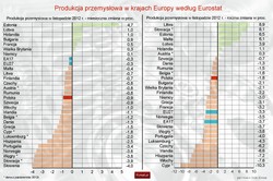 Eurostat: Produkcja przemysłowa w Europie wciąż spada
