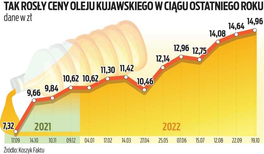 Tak rosły ceny Oleju Kujawskiego