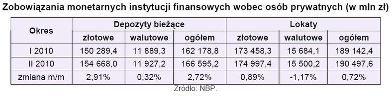 Zobowiązania monetarne instytucji finansowych wobec osób prywatnych