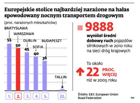 Stolice narażone na hałas spowodowany nocnym transportem