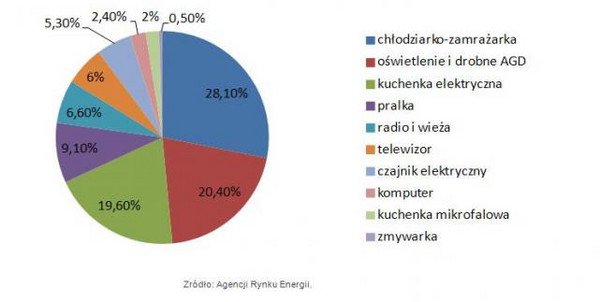 Jakie urządzenia zużywają najwięcej energii?