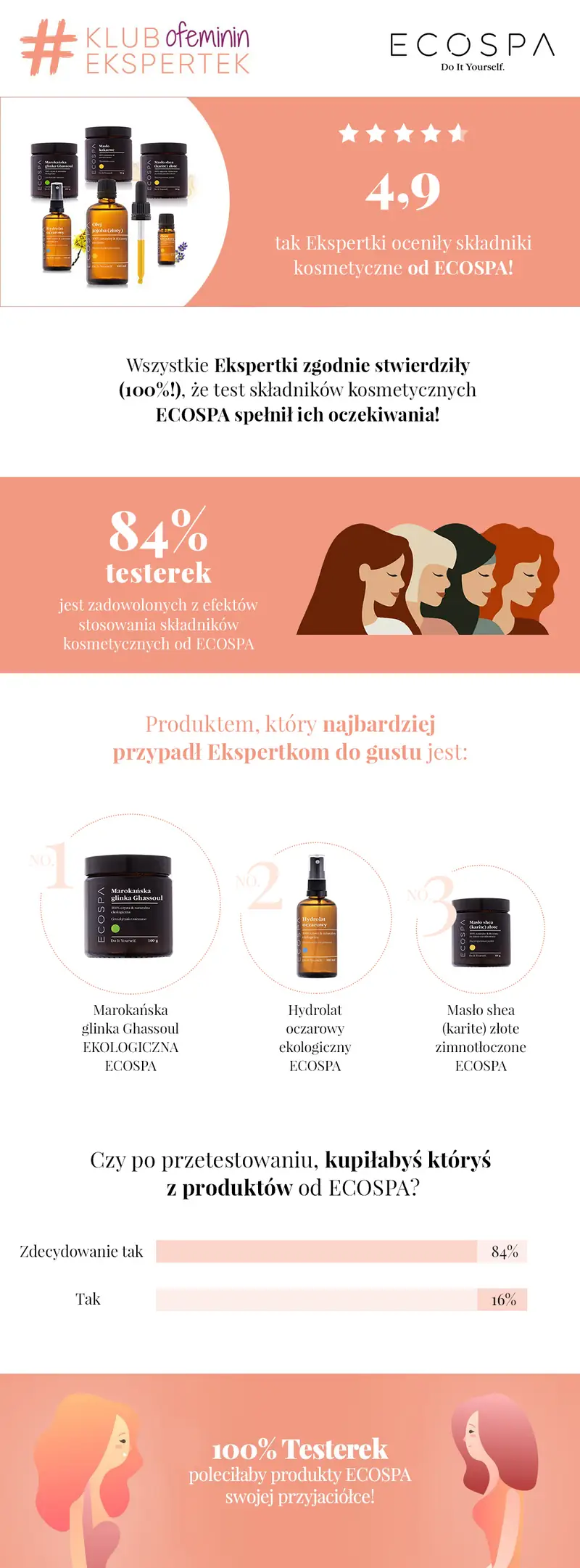 ECOSPA infografika