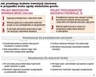 Jak przebiega budowa inwestycji
        sieciowej w przypadku braku zgody właściciela gruntu