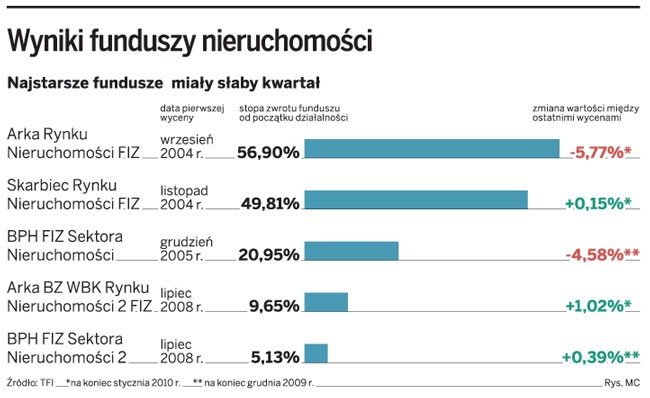 Wyniki funduszy nieruchomości