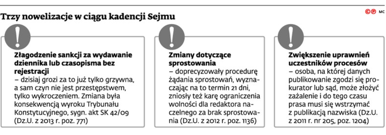 Trzy nowelizacje w ciągu kadencji Sejmu