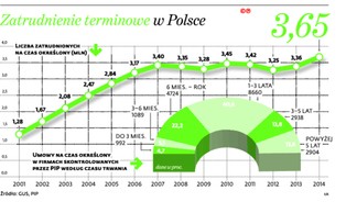 Jak uziemić pracownika? Zakaz wieloletnich umów terminowch da się ominąć