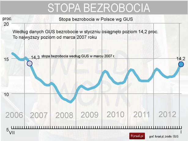 Stopa bezrobocia w styczniu 2013 roku w Polsce wyniosła 14,2 proc.