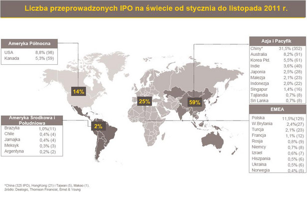 Liczba przeprowadzonych IPO na świecie od stycznie do listopada 2011 r.