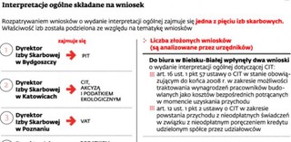 Interpretacje ogólne mogą być martwe