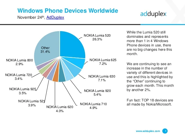 Lumia 520 nadal najpopularniejszym smartfonem z Windows Phone