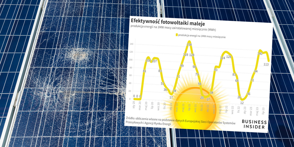 Sierpień nie był dobry dla energetyki słonecznej w Polsce