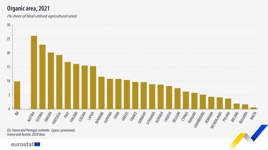 Udział powierzchni upraw ekologicznych Polska jest na szarym końcu.