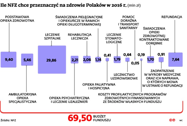 Ile NFZ chce przeznaczyć na zdrowie Polaków w 2016 r.