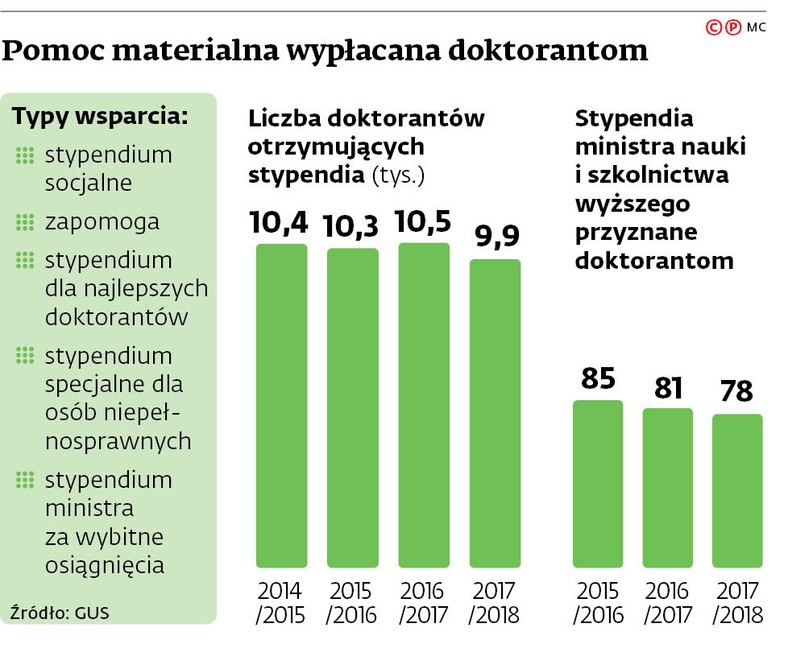 Pomoc materialna wypłacana doktorantom