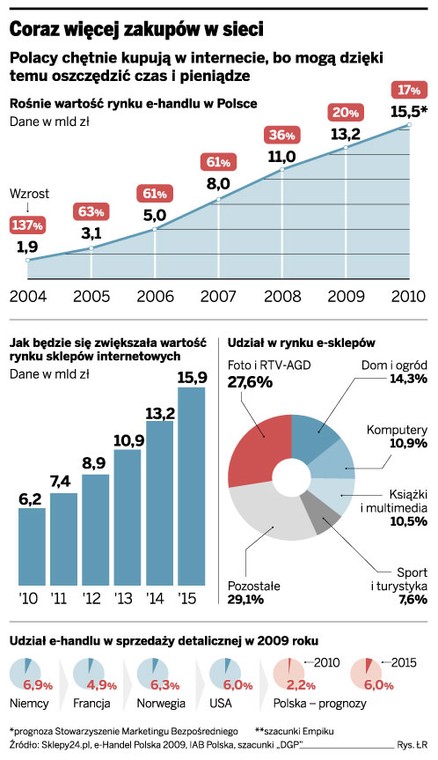 Coraz więcej zakupów w sieci