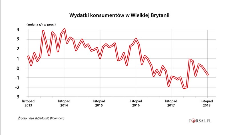 Wydatki konsumentów w Wielkiej Brytanii