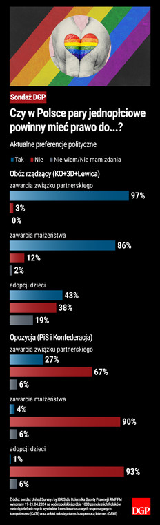 Czy w Polsce pary jednopłciowe powinny mieć dostęp do..