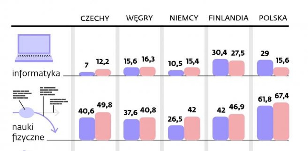 Kobiety kończące poszczególne typy studiów.
