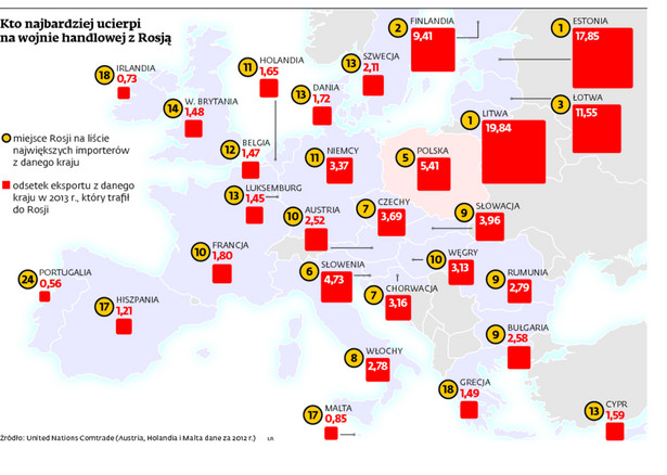 Kto najbardziej ucierpi na wojnie handlowej z Rosją