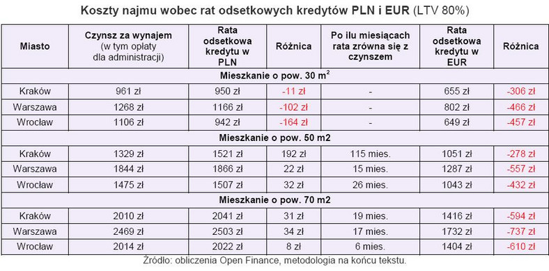 Koszty najmu wobec rat odsetkowych kredytów PLN i EUR przy LTV 80 proc.