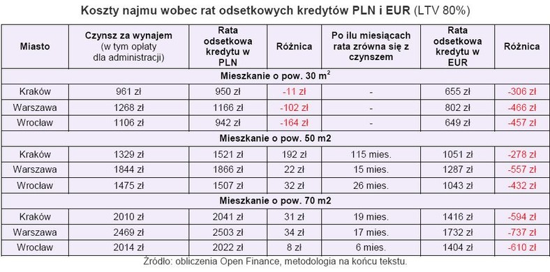 Koszty najmu wobec rat odsetkowych kredytów PLN i EUR przy LTV 80 proc.