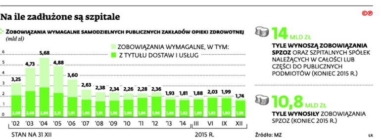 Na ile zadłużone są szpitale