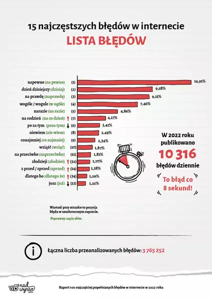15 najczęściej popełnianych błędów językowych w internecie w 2022 r.