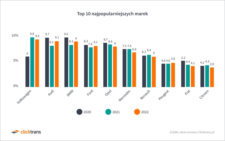 Top 10 najpopularniejszych marek