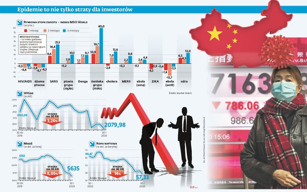 Wirus z Wuhan - Epidemie to nie tylko straty dla inwestorów