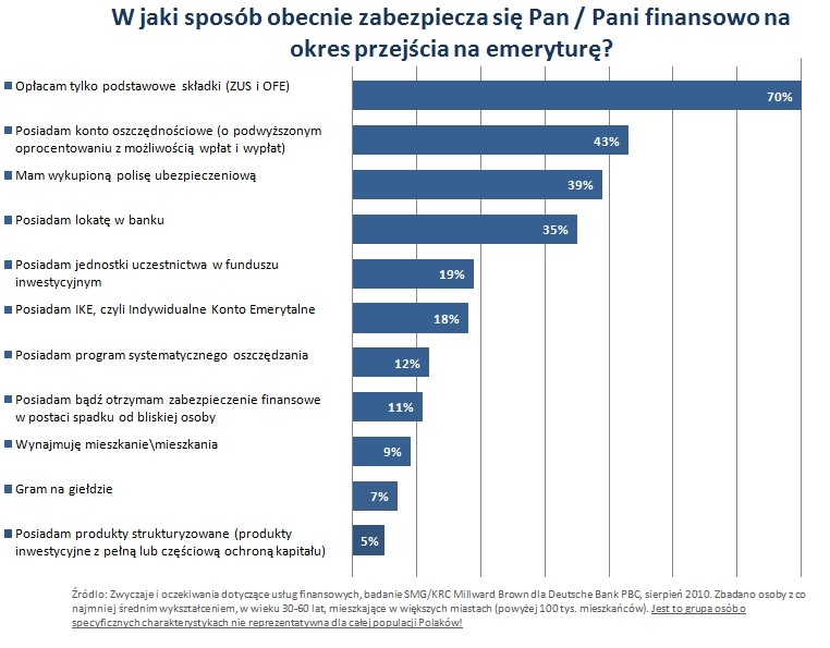 Jak zabezpiecza się Pan na emeryturę?