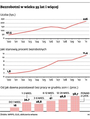 Stereotypy ograniczają zawodowe szanse pięćdziesięciolatków