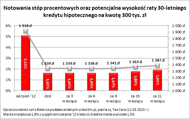 Notowania stóp procentowych oraz potencjalna wysokość raty 30-letniego kredytu hipotecznego na kwotę 300 tys. zł