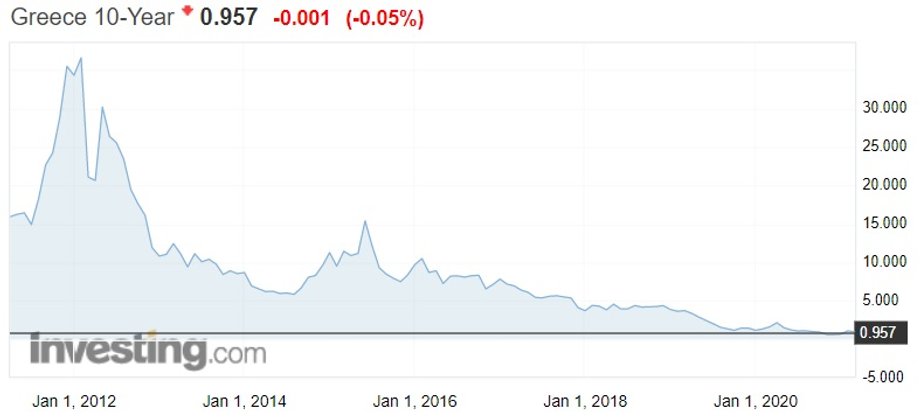 Rentowność greckich obligacji dziesięcioletnich
