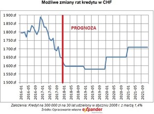 3,22 zł za franka w 2021 roku. Ale raty i tak wzrosną
