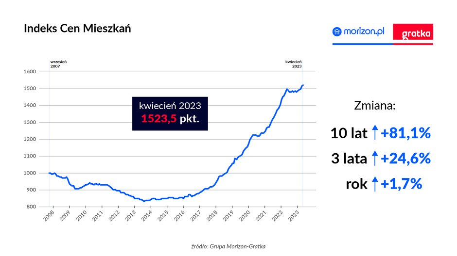 Indeks Cen Mieszkań