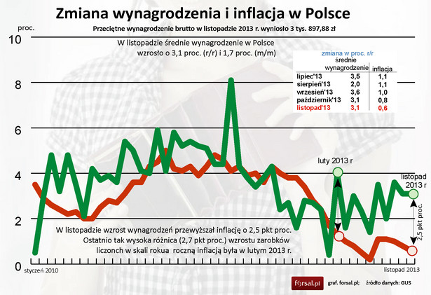 Przeciętne wynagrodzenie brutto w listopadzie 2013 r. wyniosło 3 tys. 897,88 zł